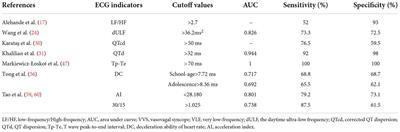 Research progress on the predictive value of electrocardiographic indicators in the diagnosis and prognosis of children with vasovagal syncope